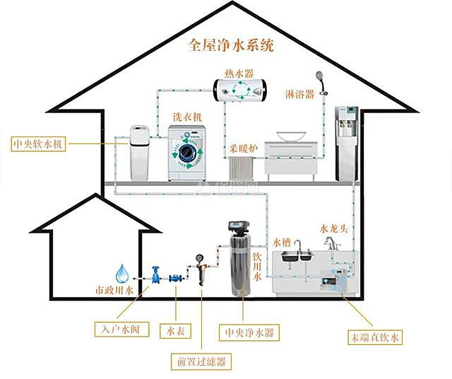 成华区全屋净水方案，中央净水和末端净水哪个更值得投入？